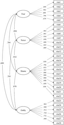 Measuring Intimate Partner Violence and Traumatic Affect: Development of VITA, an Italian Scale